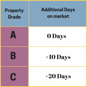 Additional Days on Market Chart