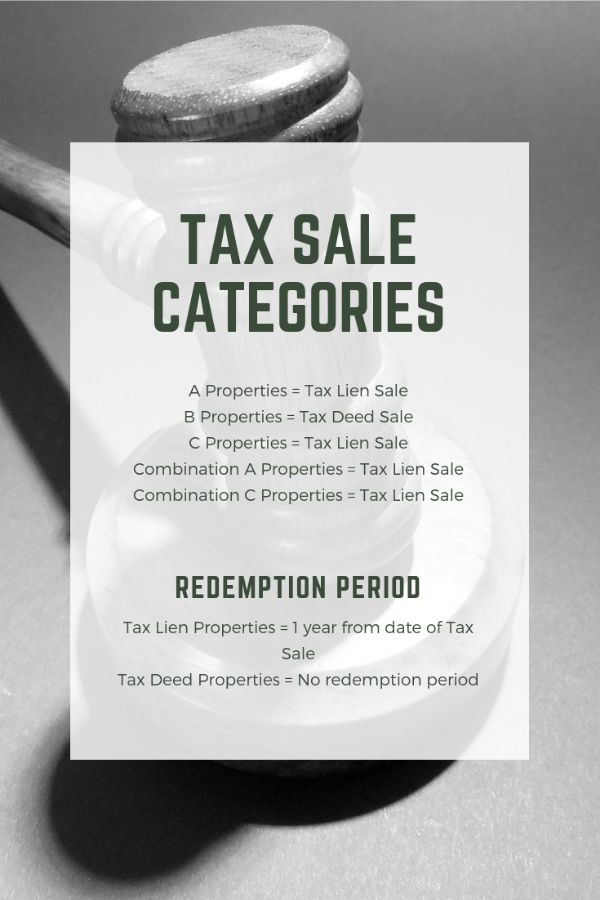 Marion county Tax Sale Categories