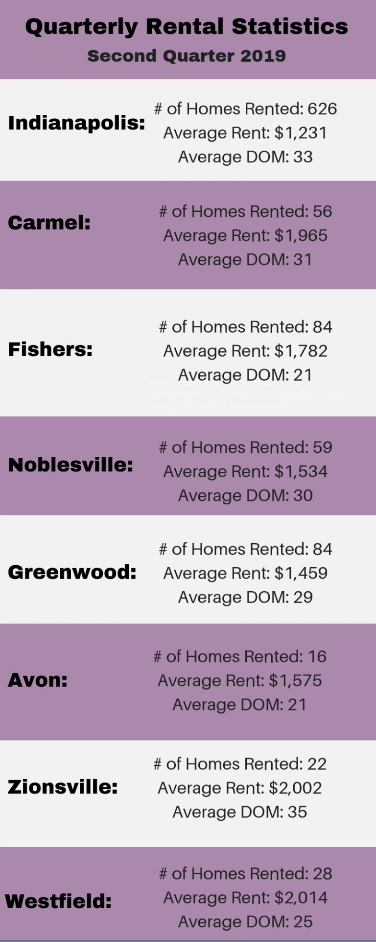 Quarterly Rental statistics second quarter 2019