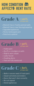 How condition affects rent rate