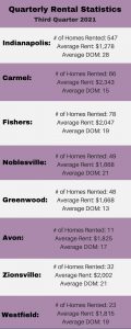 Rental statistics quarter 3