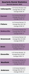 Rental update Q2 2022