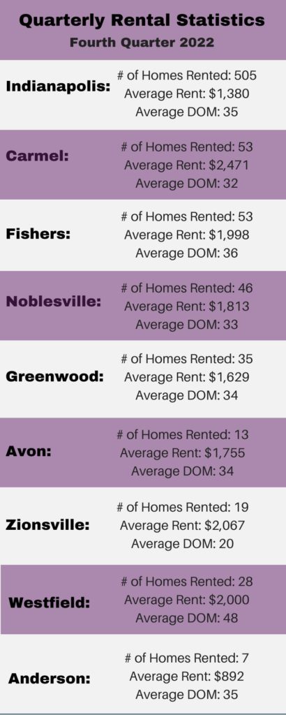 Rental update Q4 2022